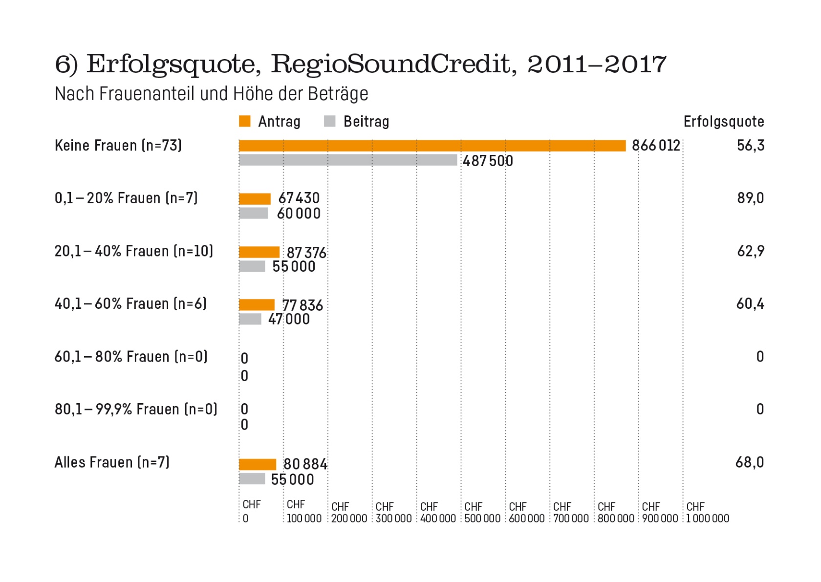 Grafik 6 Vorstudie Frauenanteil in Basler Bands